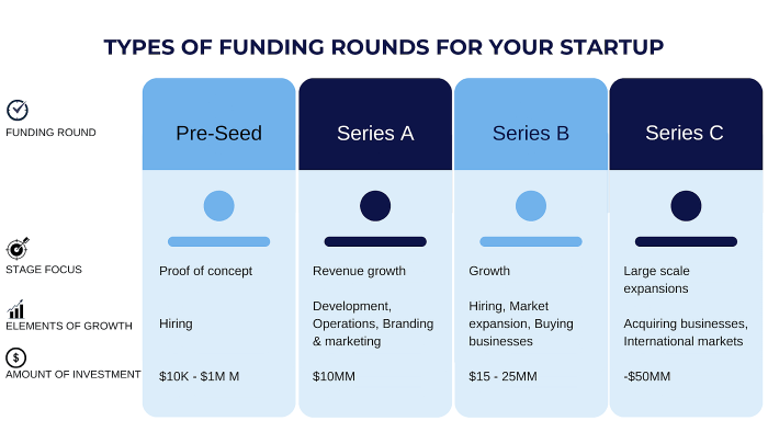 Funding series stages startups round fund later ipo they finance raise growth companies future many way last time
