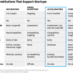 Startup funding accelerators accelerator hbr sources startups hathaway cloudways