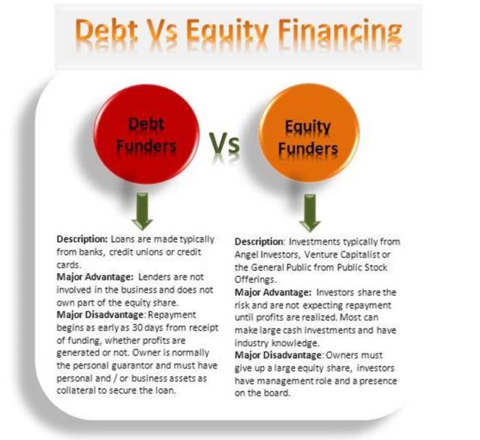 Debt equity financing venture funders approaching