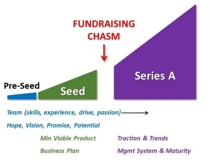 Seed funding startups business organically shape preparation credits