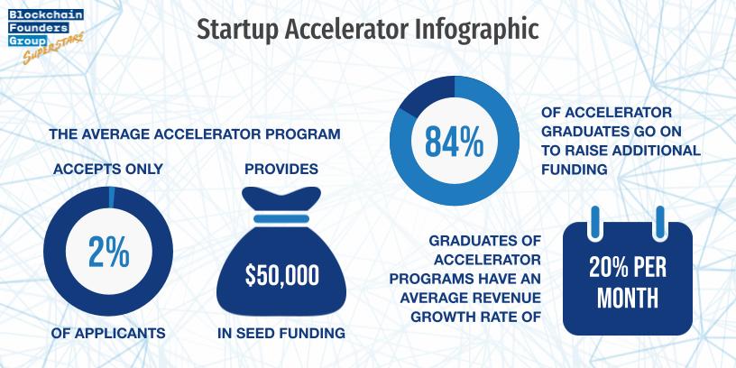 Accelerator startup towson introduces venture